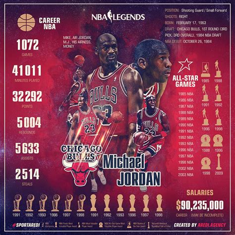 michael jordan stats|michael jordan points all time.